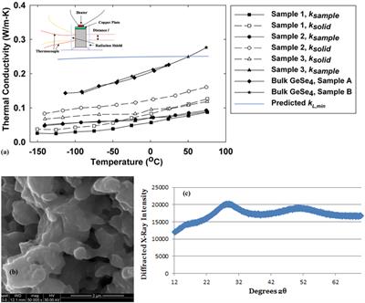 Nanograined GeSe4 as a Thermal Insulation Material